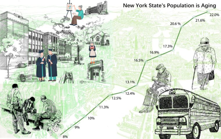 Image of NYS Population in Aging timeline